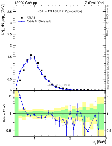 Plot of avgpt in 13000 GeV pp collisions