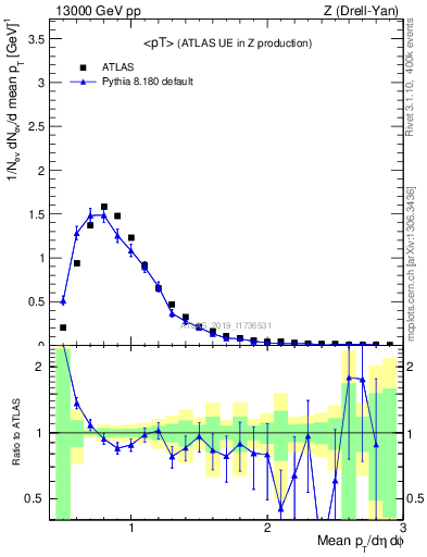 Plot of avgpt in 13000 GeV pp collisions
