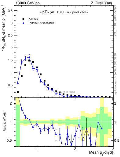 Plot of avgpt in 13000 GeV pp collisions