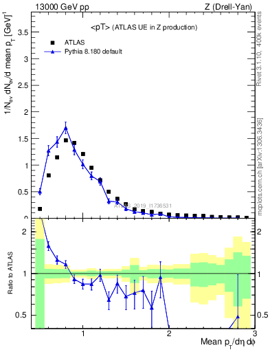 Plot of avgpt in 13000 GeV pp collisions