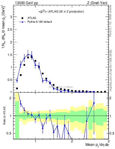 Plot of avgpt in 13000 GeV pp collisions