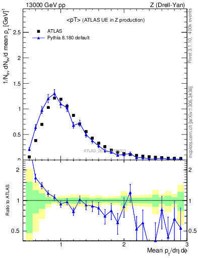 Plot of avgpt in 13000 GeV pp collisions