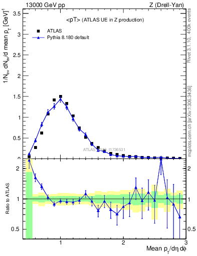 Plot of avgpt in 13000 GeV pp collisions