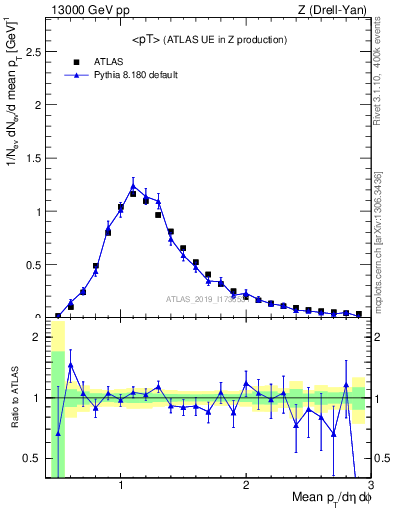 Plot of avgpt in 13000 GeV pp collisions