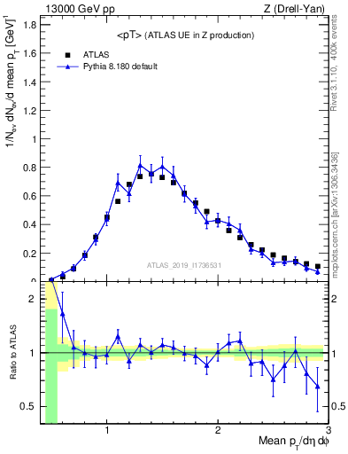 Plot of avgpt in 13000 GeV pp collisions