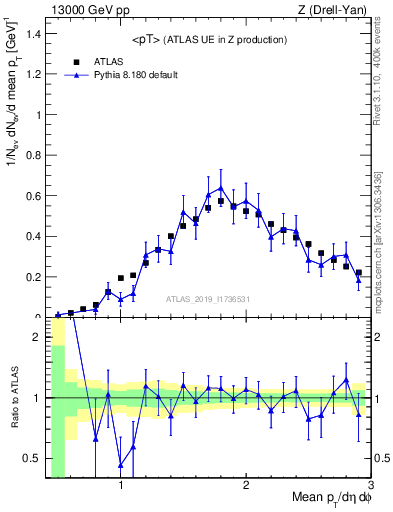 Plot of avgpt in 13000 GeV pp collisions