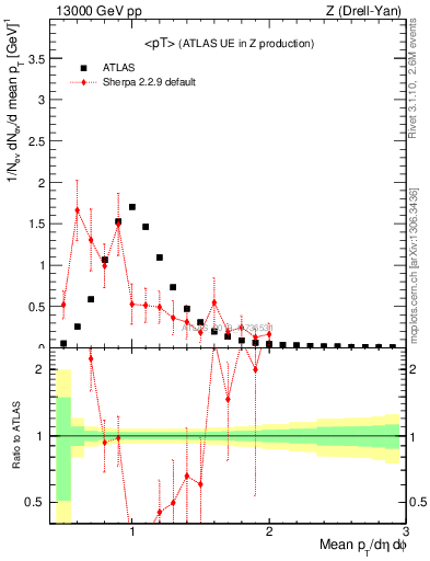 Plot of avgpt in 13000 GeV pp collisions