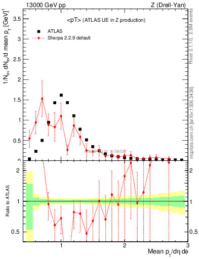 Plot of avgpt in 13000 GeV pp collisions