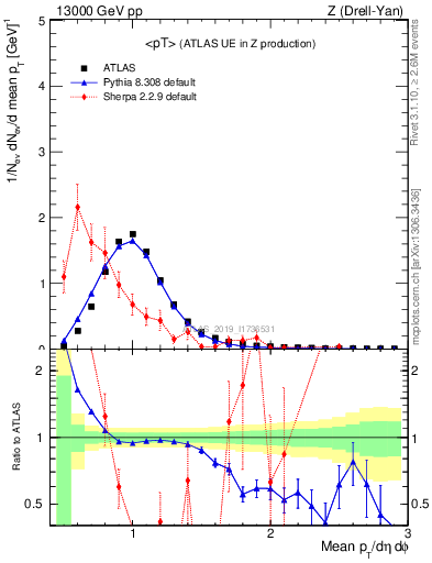 Plot of avgpt in 13000 GeV pp collisions