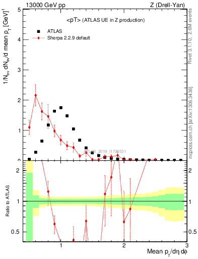 Plot of avgpt in 13000 GeV pp collisions