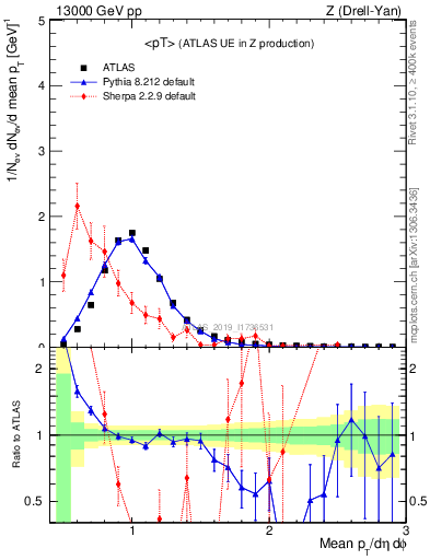 Plot of avgpt in 13000 GeV pp collisions