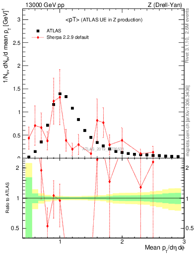 Plot of avgpt in 13000 GeV pp collisions