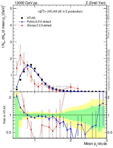 Plot of avgpt in 13000 GeV pp collisions