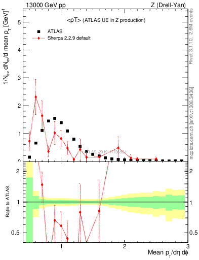 Plot of avgpt in 13000 GeV pp collisions