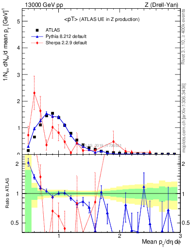 Plot of avgpt in 13000 GeV pp collisions