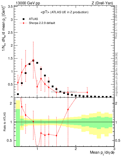 Plot of avgpt in 13000 GeV pp collisions