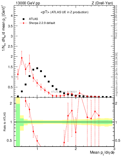 Plot of avgpt in 13000 GeV pp collisions