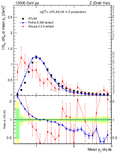 Plot of avgpt in 13000 GeV pp collisions