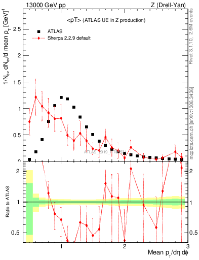 Plot of avgpt in 13000 GeV pp collisions