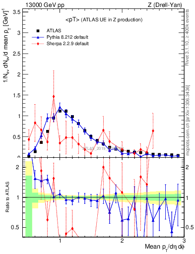 Plot of avgpt in 13000 GeV pp collisions