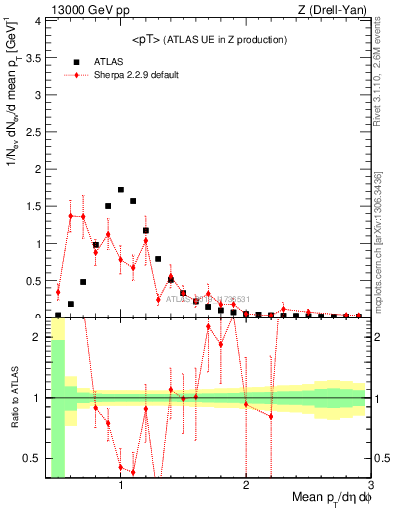 Plot of avgpt in 13000 GeV pp collisions