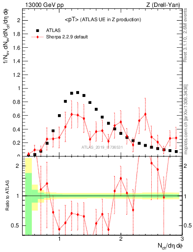 Plot of avgpt in 13000 GeV pp collisions