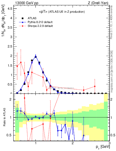 Plot of avgpt in 13000 GeV pp collisions