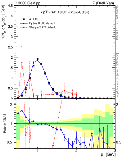 Plot of avgpt in 13000 GeV pp collisions