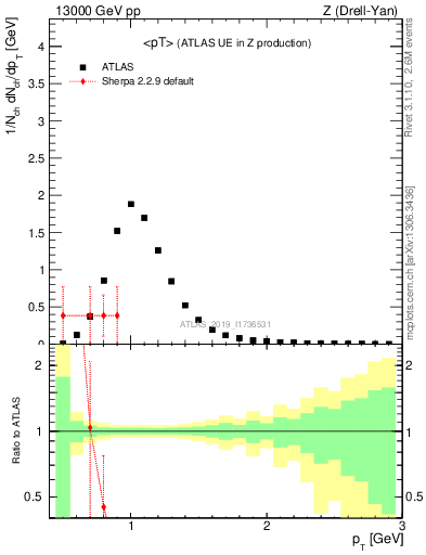 Plot of avgpt in 13000 GeV pp collisions