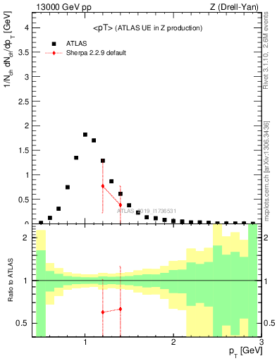 Plot of avgpt in 13000 GeV pp collisions