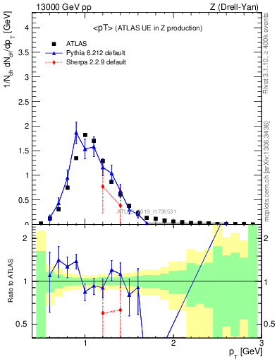 Plot of avgpt in 13000 GeV pp collisions