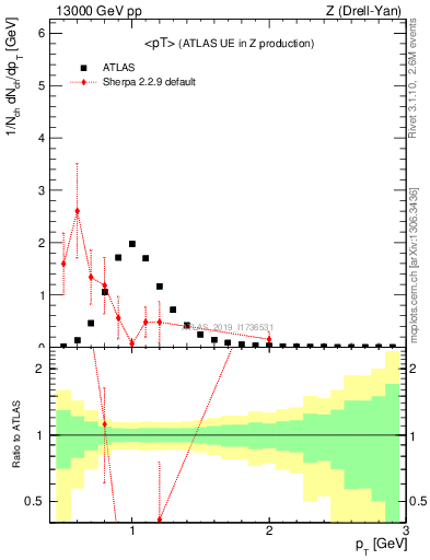 Plot of avgpt in 13000 GeV pp collisions