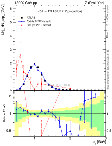 Plot of avgpt in 13000 GeV pp collisions