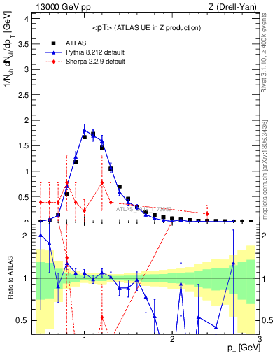 Plot of avgpt in 13000 GeV pp collisions