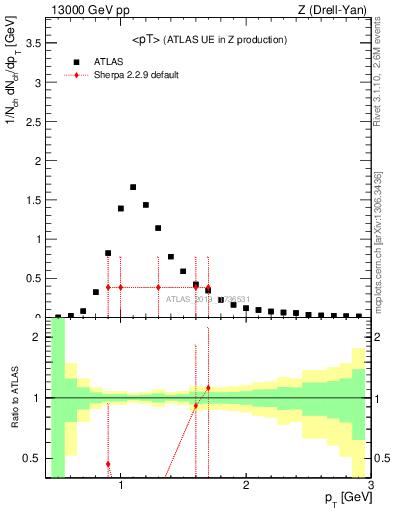 Plot of avgpt in 13000 GeV pp collisions