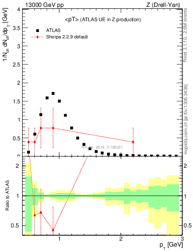 Plot of avgpt in 13000 GeV pp collisions