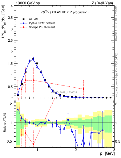 Plot of avgpt in 13000 GeV pp collisions