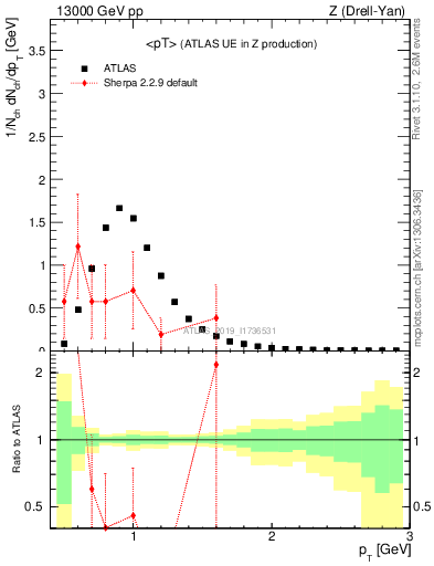 Plot of avgpt in 13000 GeV pp collisions