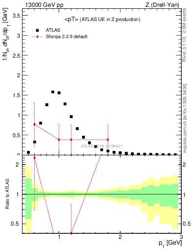 Plot of avgpt in 13000 GeV pp collisions