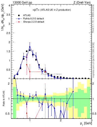 Plot of avgpt in 13000 GeV pp collisions
