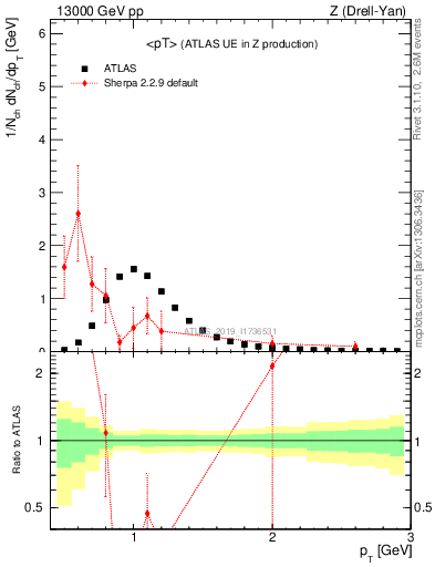 Plot of avgpt in 13000 GeV pp collisions