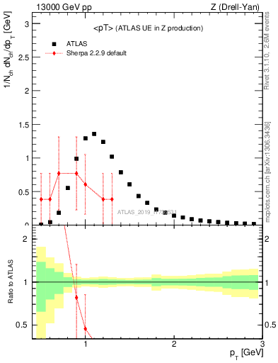 Plot of avgpt in 13000 GeV pp collisions