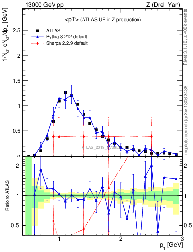 Plot of avgpt in 13000 GeV pp collisions