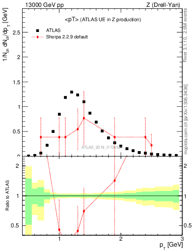 Plot of avgpt in 13000 GeV pp collisions