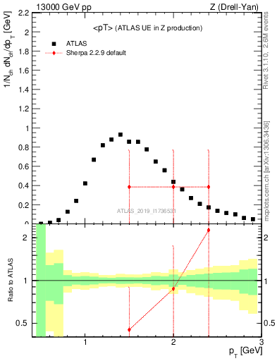 Plot of avgpt in 13000 GeV pp collisions