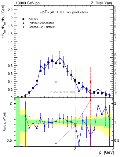 Plot of avgpt in 13000 GeV pp collisions