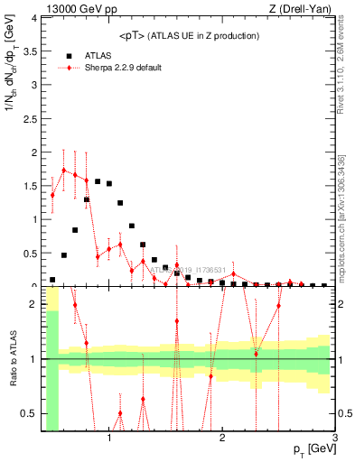 Plot of avgpt in 13000 GeV pp collisions