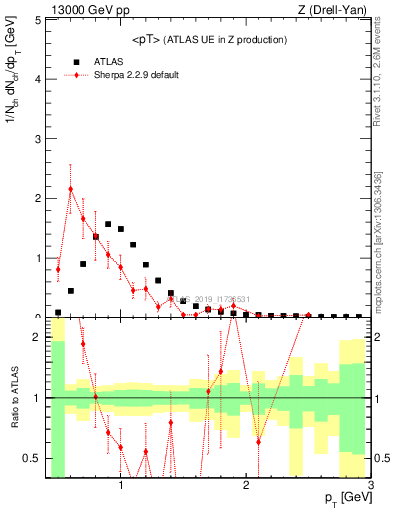 Plot of avgpt in 13000 GeV pp collisions