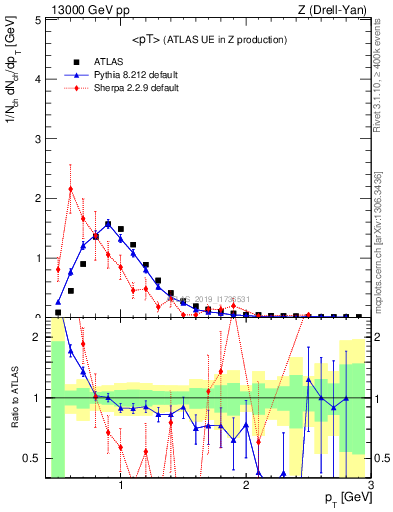 Plot of avgpt in 13000 GeV pp collisions