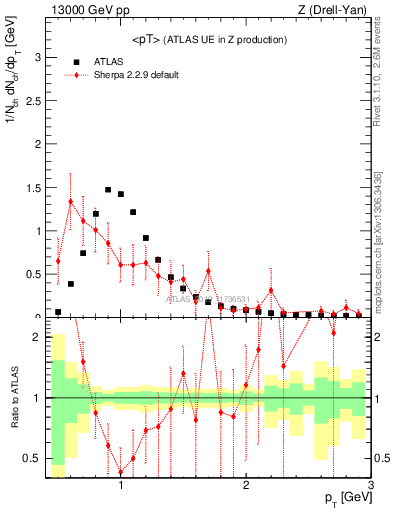 Plot of avgpt in 13000 GeV pp collisions